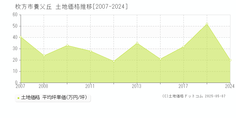 枚方市養父丘の土地価格推移グラフ 