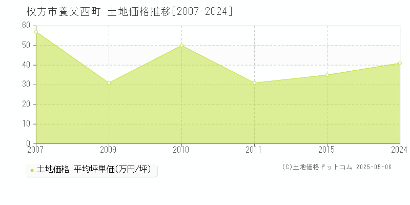 養父西町(枚方市)の土地価格推移グラフ(坪単価)[2007-2024年]