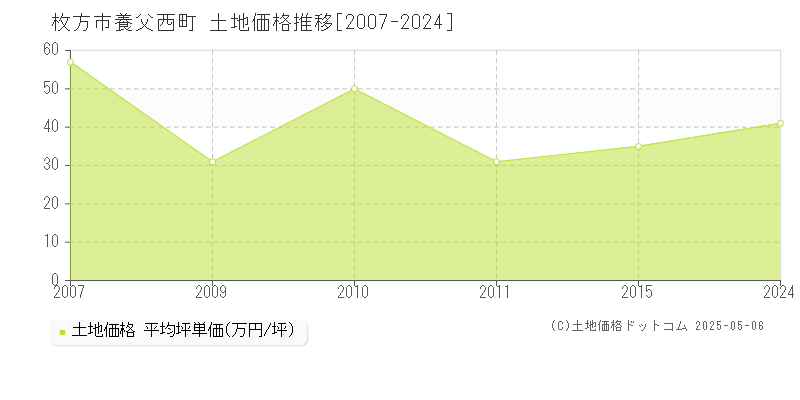 枚方市養父西町の土地価格推移グラフ 