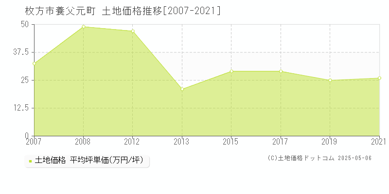 養父元町(枚方市)の土地価格推移グラフ(坪単価)[2007-2021年]