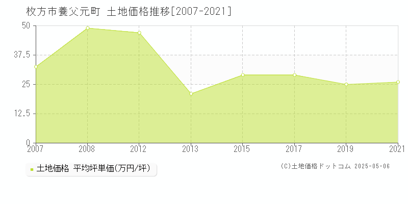 枚方市養父元町の土地価格推移グラフ 