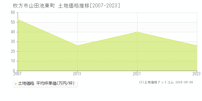 山田池東町(枚方市)の土地価格推移グラフ(坪単価)[2007-2023年]