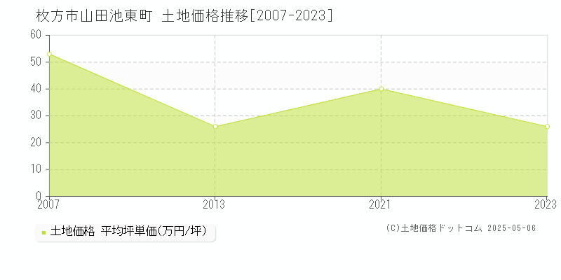 枚方市山田池東町の土地価格推移グラフ 