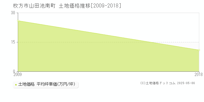 山田池南町(枚方市)の土地価格推移グラフ(坪単価)[2009-2018年]