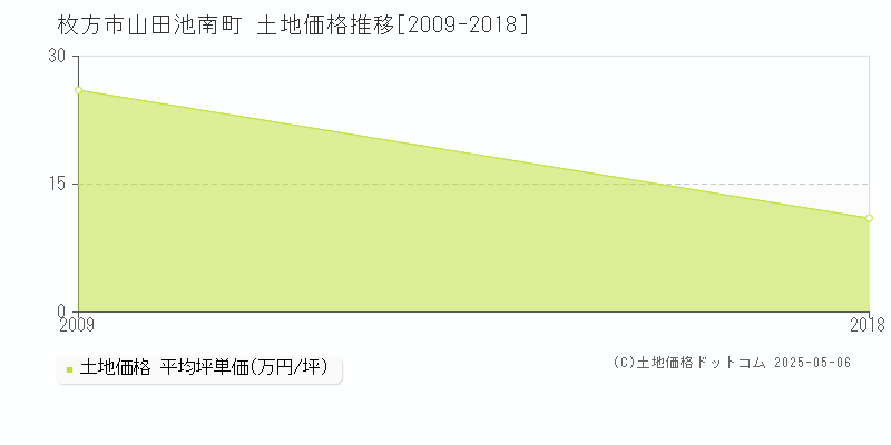 枚方市山田池南町の土地価格推移グラフ 