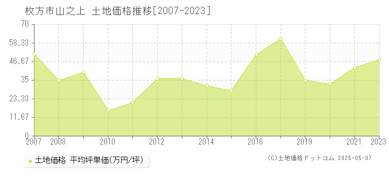 山之上(枚方市)の土地価格推移グラフ(坪単価)[2007-2023年]