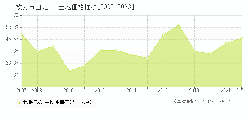 枚方市山之上の土地価格推移グラフ 