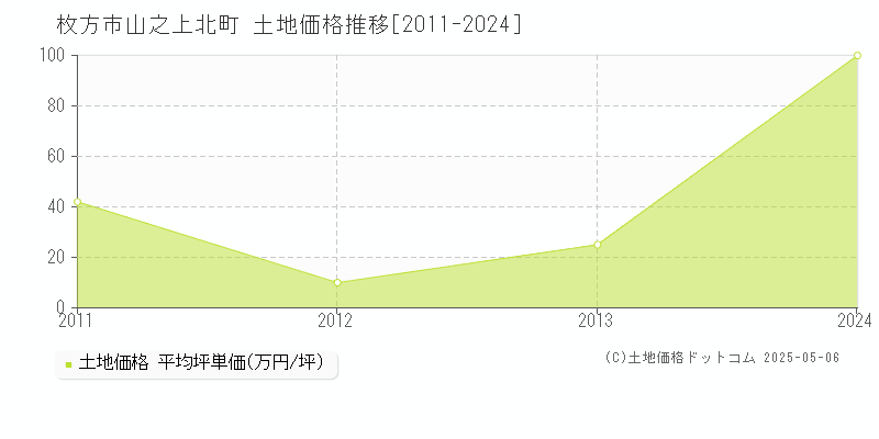 山之上北町(枚方市)の土地価格推移グラフ(坪単価)[2011-2024年]