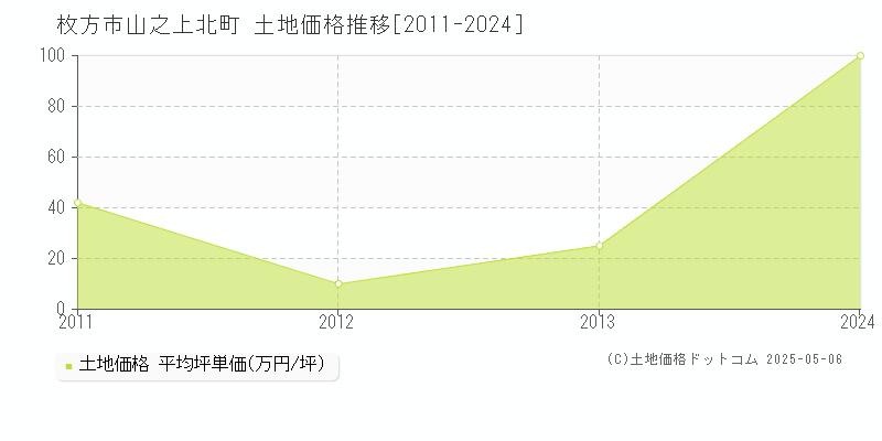 枚方市山之上北町の土地価格推移グラフ 