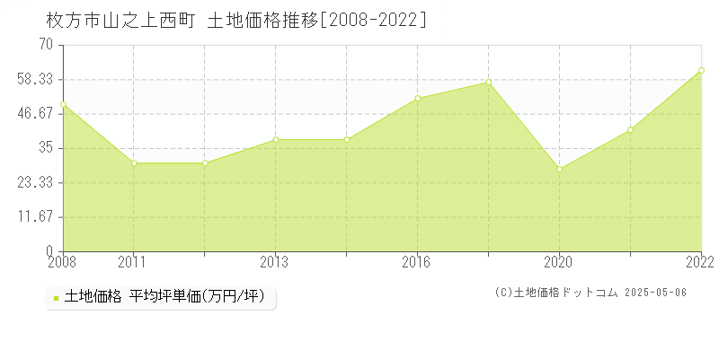 山之上西町(枚方市)の土地価格推移グラフ(坪単価)[2008-2022年]