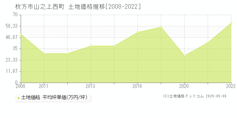 枚方市山之上西町の土地価格推移グラフ 