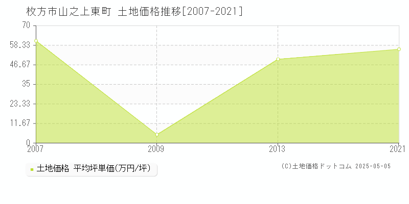 山之上東町(枚方市)の土地価格推移グラフ(坪単価)[2007-2021年]