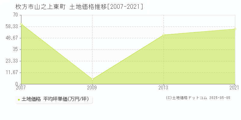 枚方市山之上東町の土地価格推移グラフ 