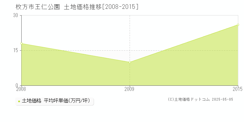 王仁公園(枚方市)の土地価格推移グラフ(坪単価)[2008-2015年]