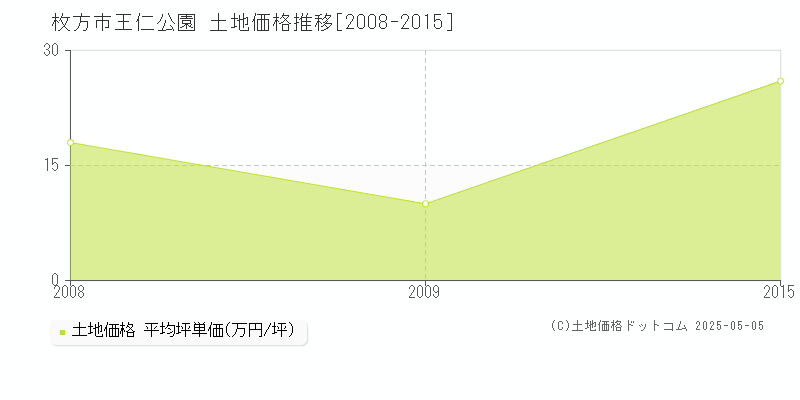 枚方市王仁公園の土地価格推移グラフ 