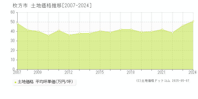 枚方市(大阪府)の土地価格推移グラフ(坪単価)[2007-2024年]