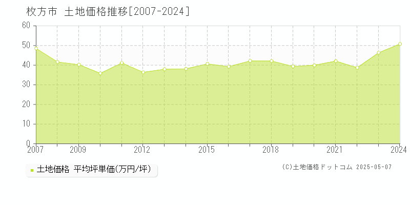 枚方市の土地価格推移グラフ 