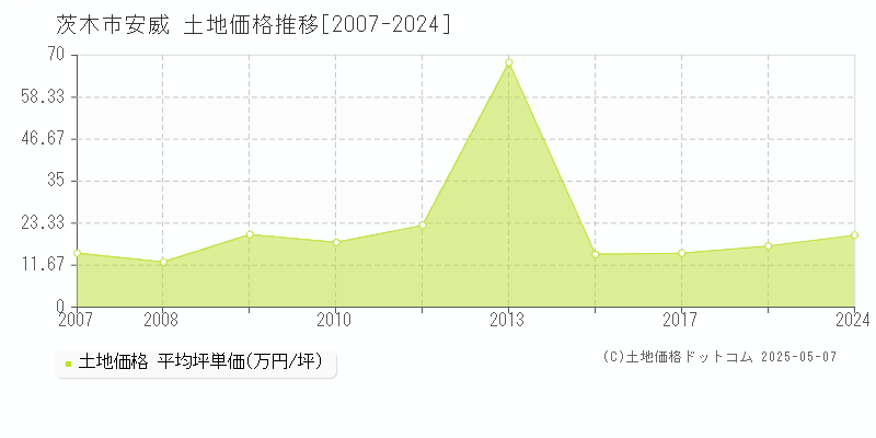 安威(茨木市)の土地価格推移グラフ(坪単価)[2007-2024年]