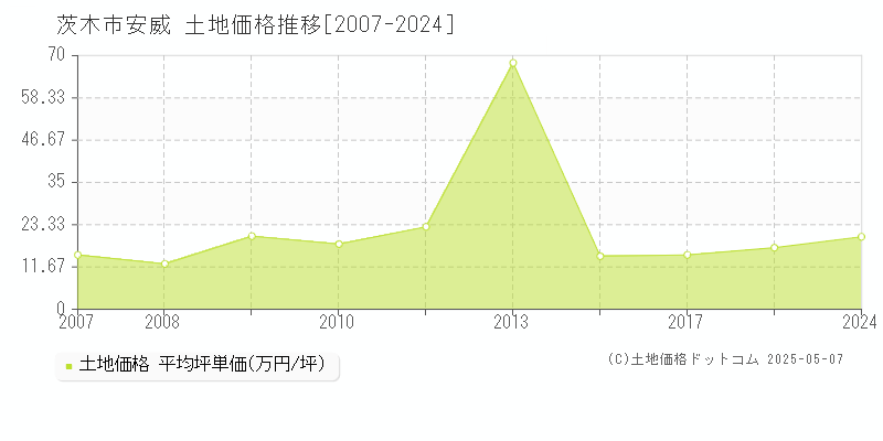 茨木市安威の土地価格推移グラフ 