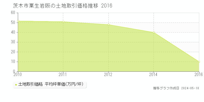 茨木市粟生岩阪の土地価格推移グラフ 
