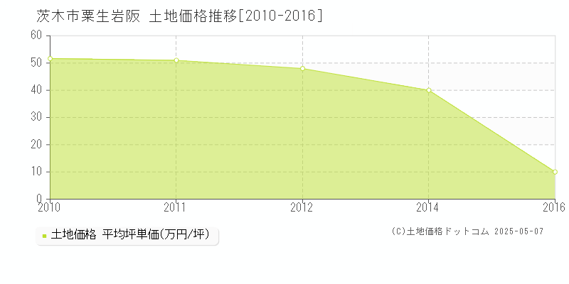 粟生岩阪(茨木市)の土地価格推移グラフ(坪単価)[2010-2016年]