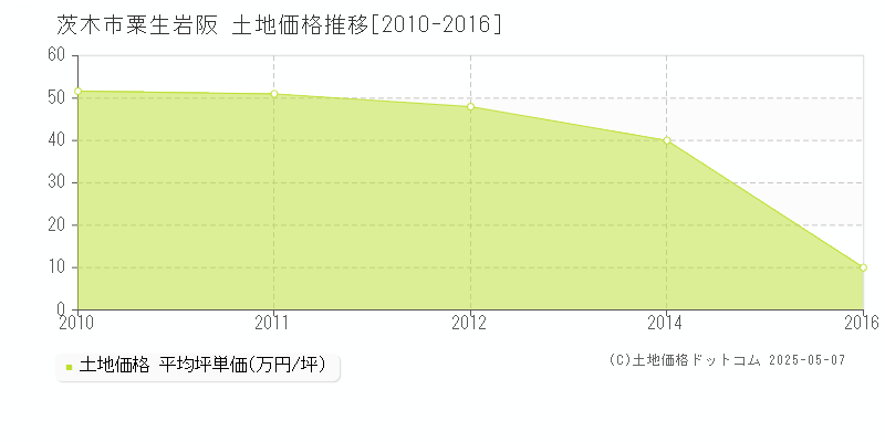 茨木市粟生岩阪の土地価格推移グラフ 