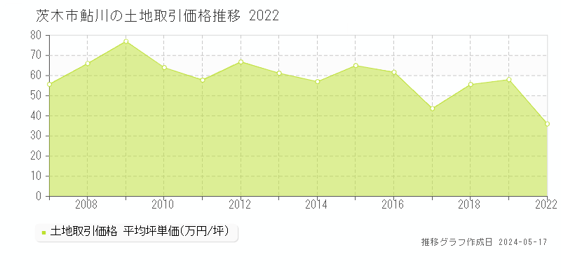 茨木市鮎川の土地価格推移グラフ 