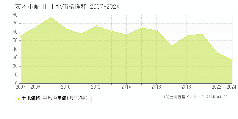 茨木市鮎川の土地価格推移グラフ 