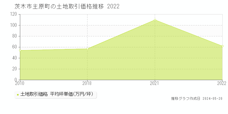 茨木市主原町の土地価格推移グラフ 
