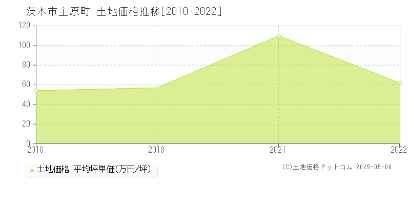 主原町(茨木市)の土地価格推移グラフ(坪単価)[2010-2022年]