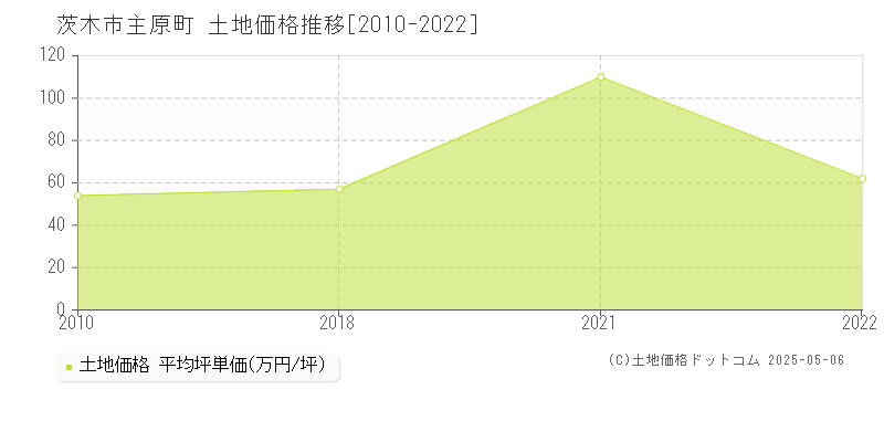 茨木市主原町の土地価格推移グラフ 