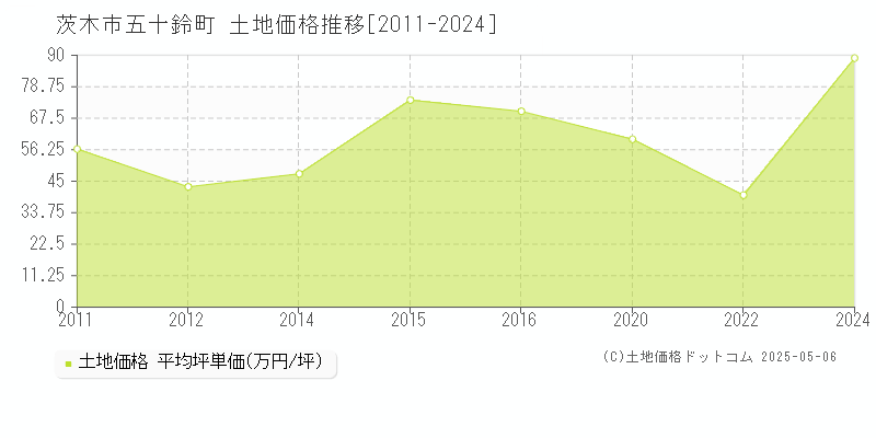 五十鈴町(茨木市)の土地価格推移グラフ(坪単価)[2011-2024年]