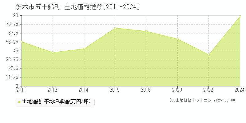 茨木市五十鈴町の土地価格推移グラフ 