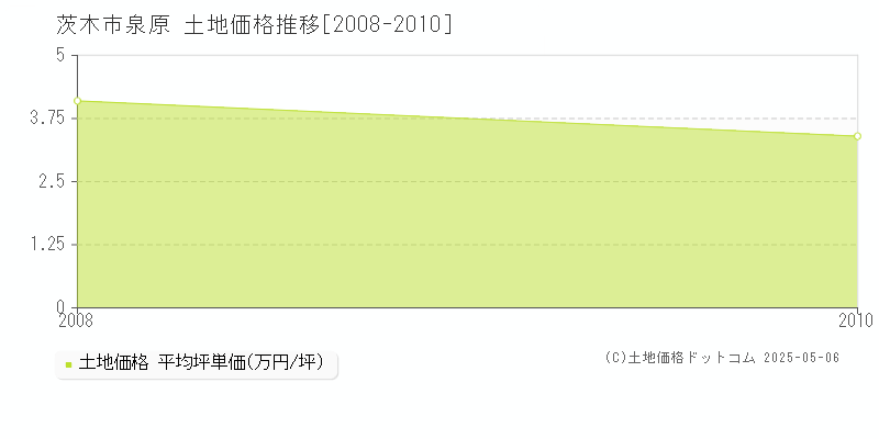 泉原(茨木市)の土地価格推移グラフ(坪単価)[2008-2010年]