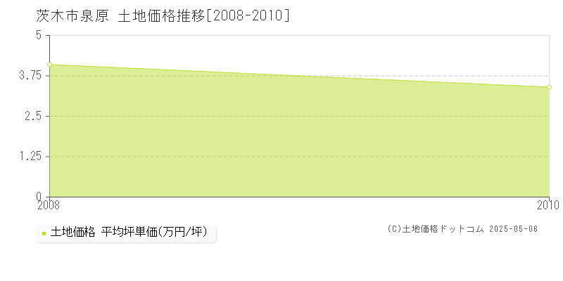 茨木市泉原の土地価格推移グラフ 