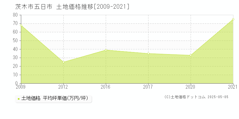 五日市(茨木市)の土地価格推移グラフ(坪単価)[2009-2021年]