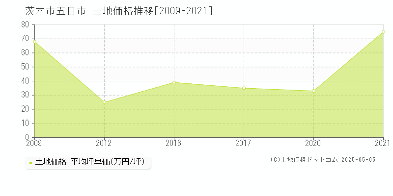 茨木市五日市の土地価格推移グラフ 