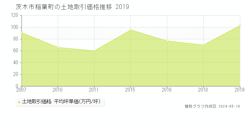 茨木市稲葉町の土地価格推移グラフ 