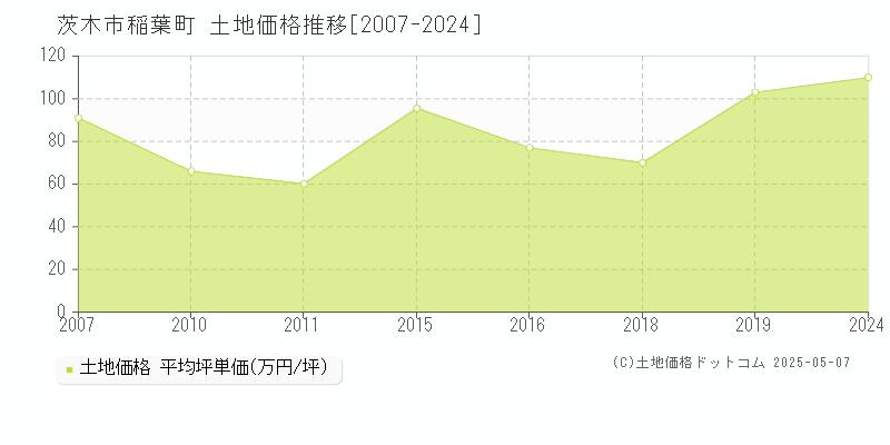 稲葉町(茨木市)の土地価格推移グラフ(坪単価)[2007-2024年]