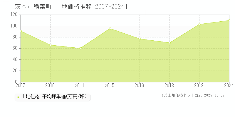 茨木市稲葉町の土地価格推移グラフ 