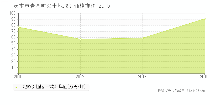 茨木市岩倉町の土地価格推移グラフ 