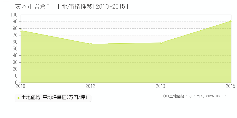岩倉町(茨木市)の土地価格推移グラフ(坪単価)[2010-2015年]