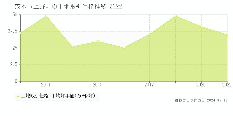 茨木市上野町の土地価格推移グラフ 