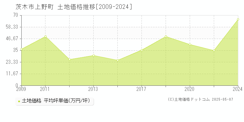 上野町(茨木市)の土地価格推移グラフ(坪単価)[2009-2024年]
