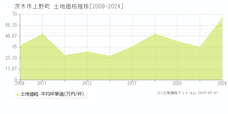 茨木市上野町の土地価格推移グラフ 