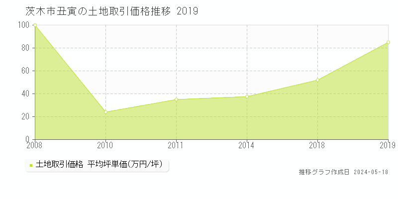 茨木市丑寅の土地価格推移グラフ 