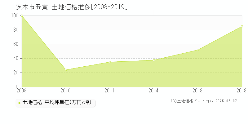 丑寅(茨木市)の土地価格推移グラフ(坪単価)[2008-2019年]