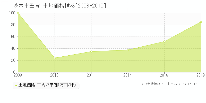 茨木市丑寅の土地価格推移グラフ 