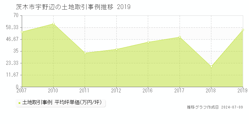 茨木市宇野辺の土地価格推移グラフ 