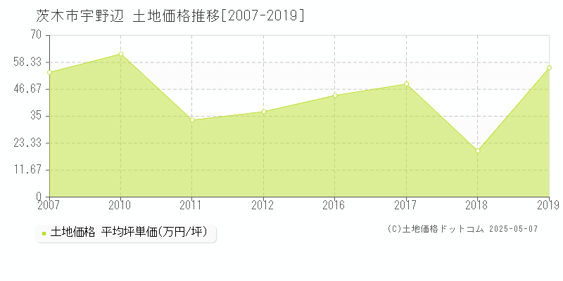 茨木市宇野辺の土地価格推移グラフ 